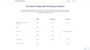 Comparison chart for the best cheap web hosting providers with a checklist of available features