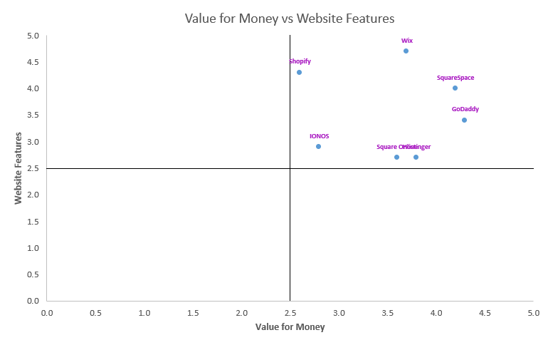 quadrant graph between website feature s and value for money