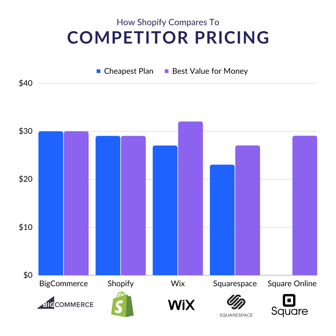 Bar chart featuring Shopify pricing vs its competitor pricing