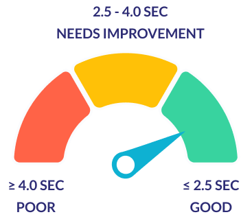 LCP metrics