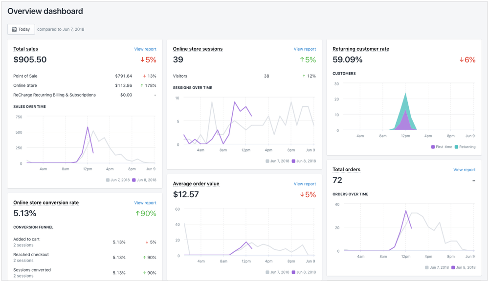 Shopify analytics dashboard with lots of data and statistical information