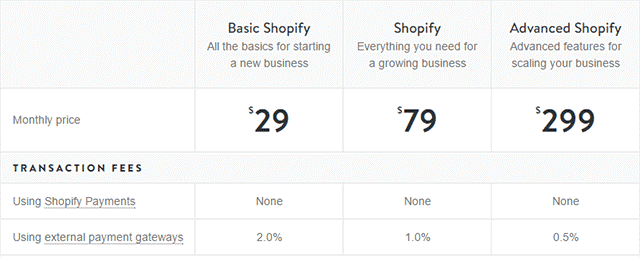 Transaction fees for each Shopify plan, featuring figures when using Shopify Payments and when using external payment gateways